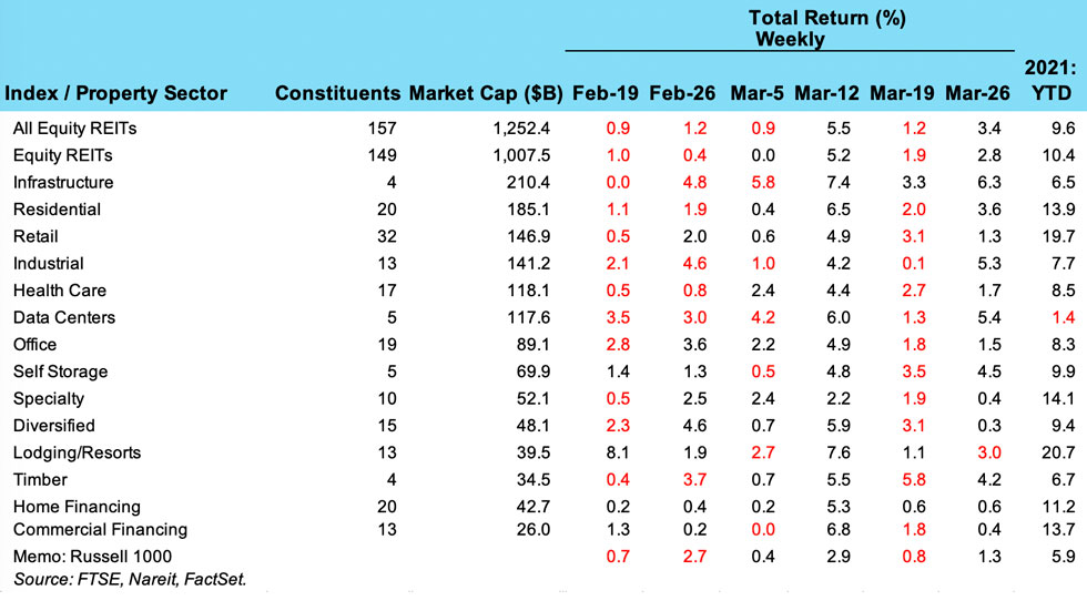 Weekly REIT Returns for March 29