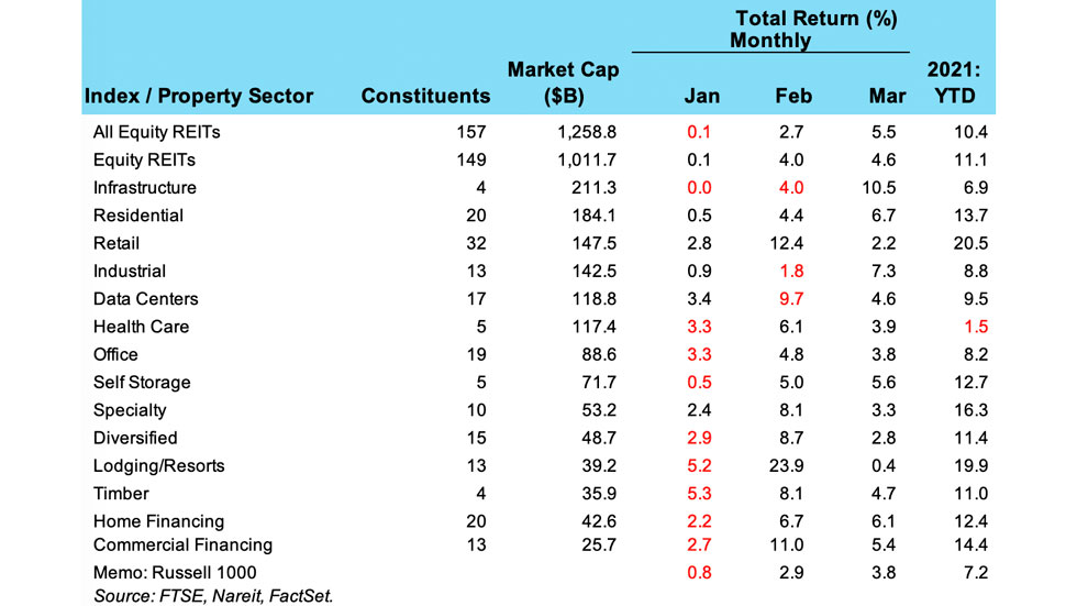 Weekly chart for REIT Returns for week of April 7, 2021