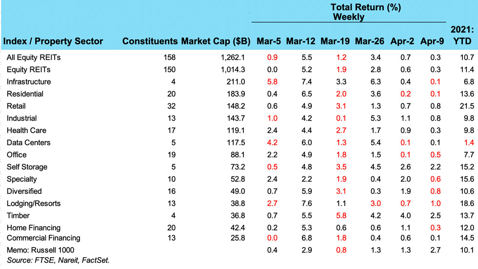 Weekly REIT returns chart