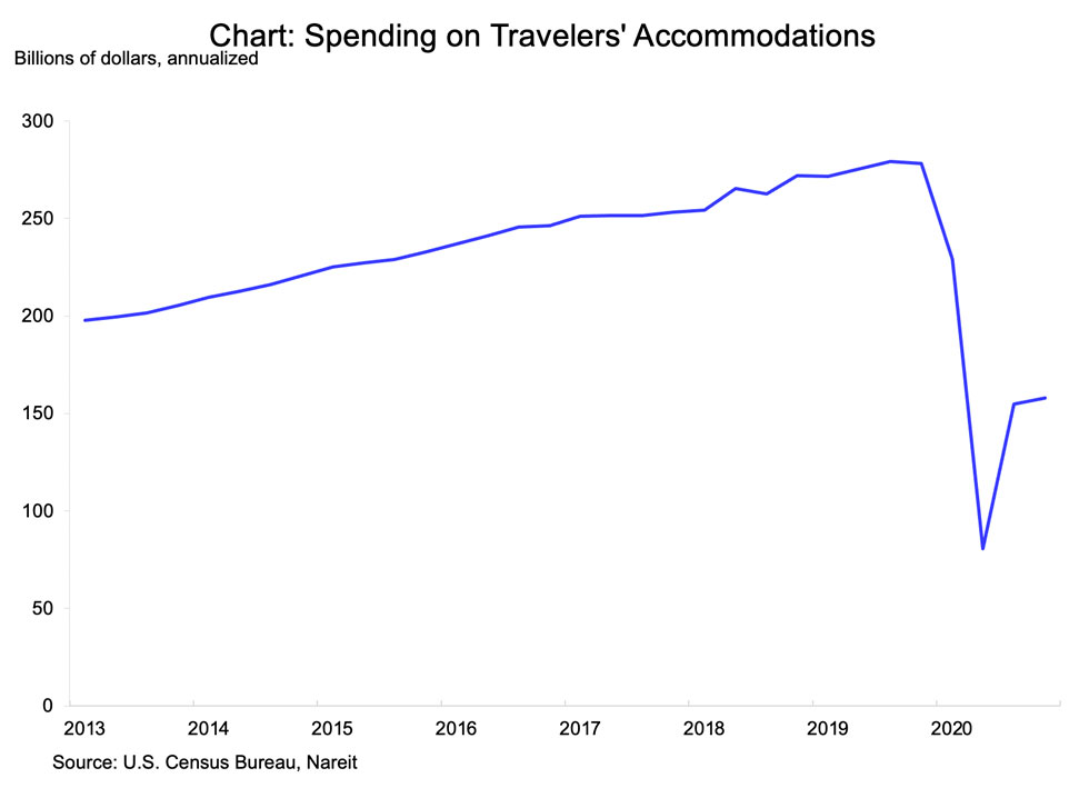 Chart - Spending on Travelers' Accommodations