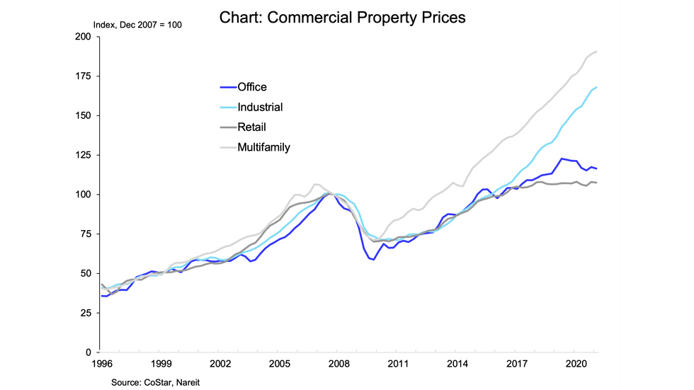 Commercial Prices chart