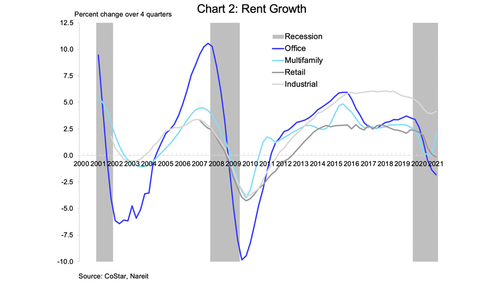 CoStar Multifamily chart 2