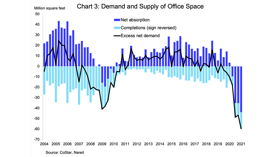 CoStar Office chart 3