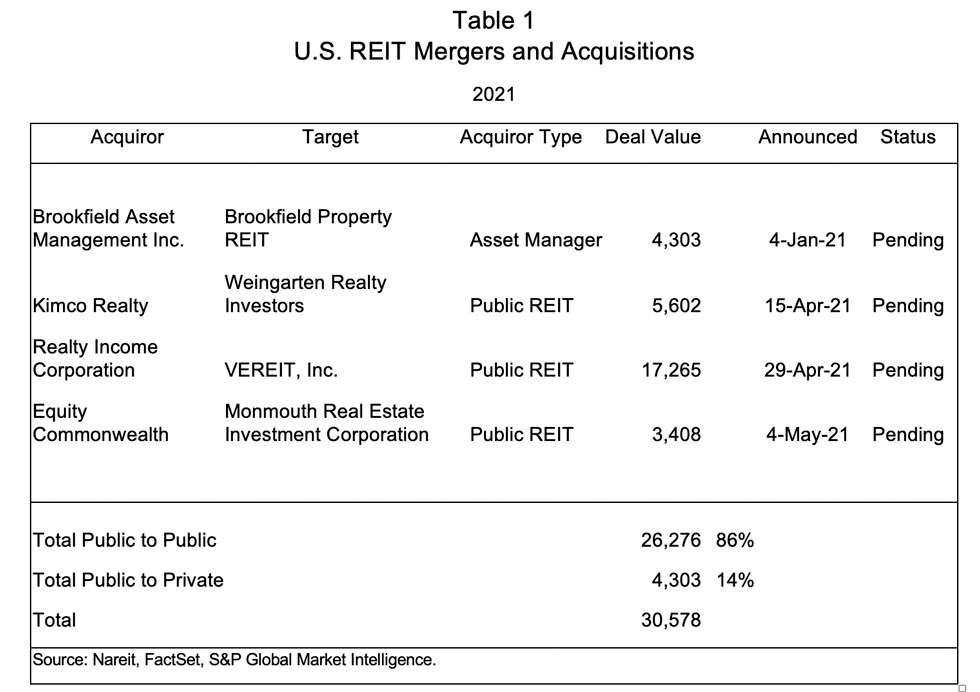 REIT mergers in 2021