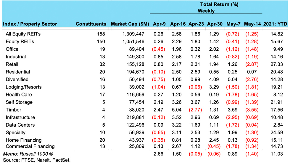 Weekly REIT Returns chart for 05/18