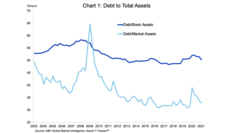 Reits and Interest rates chart 01