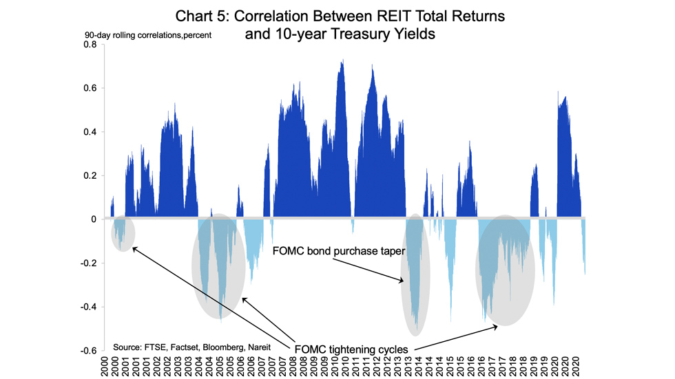 Reits and Interest rates chart 05