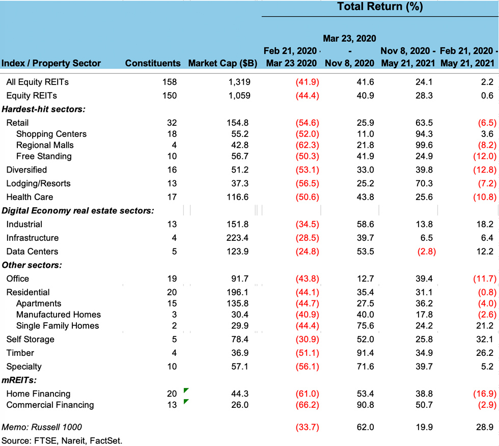 REIT returns chart