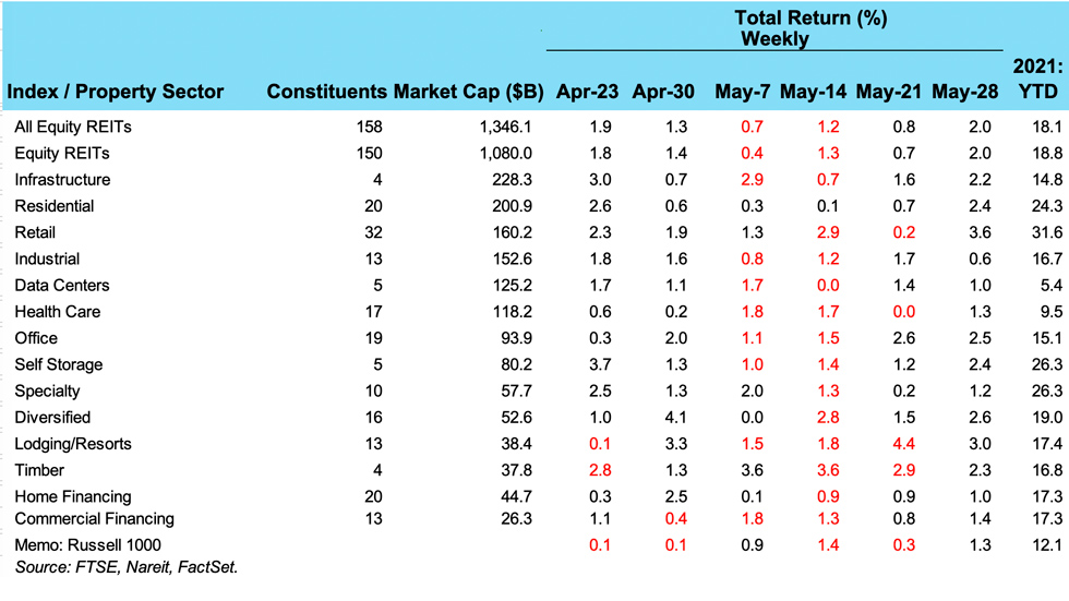 Weekly REIT Returns chart for 06/02