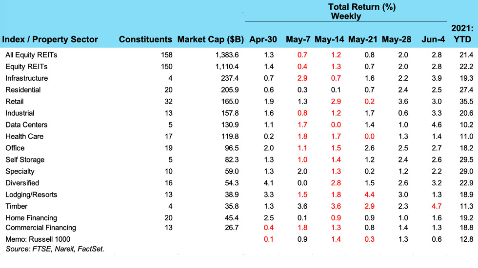 Weekly REIT Returns chart for 06/08