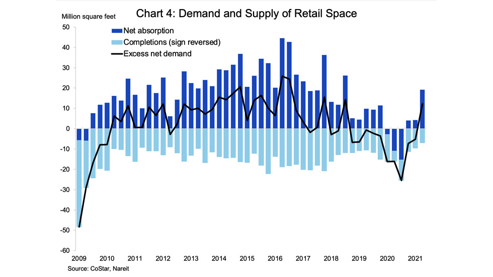 Retail Vacancy