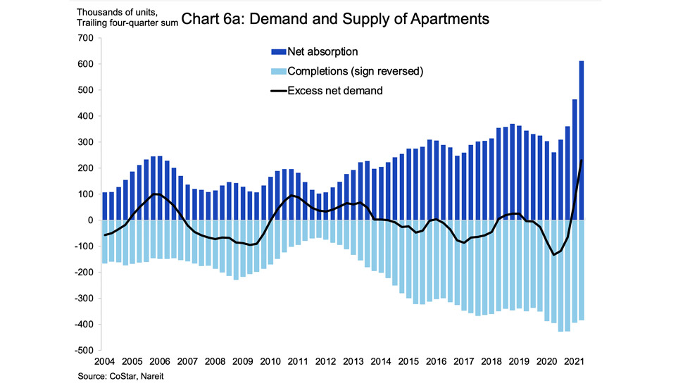 Apartment demand