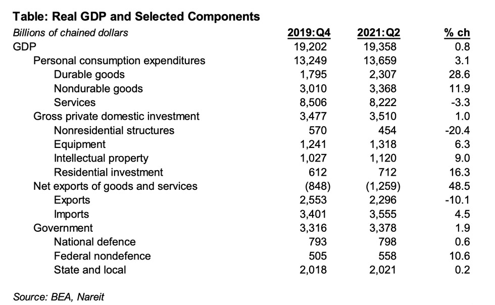 Real GDP table