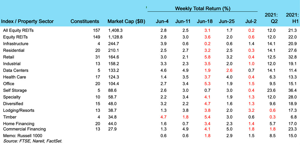 Weekly REIT Returns chart for 07/06