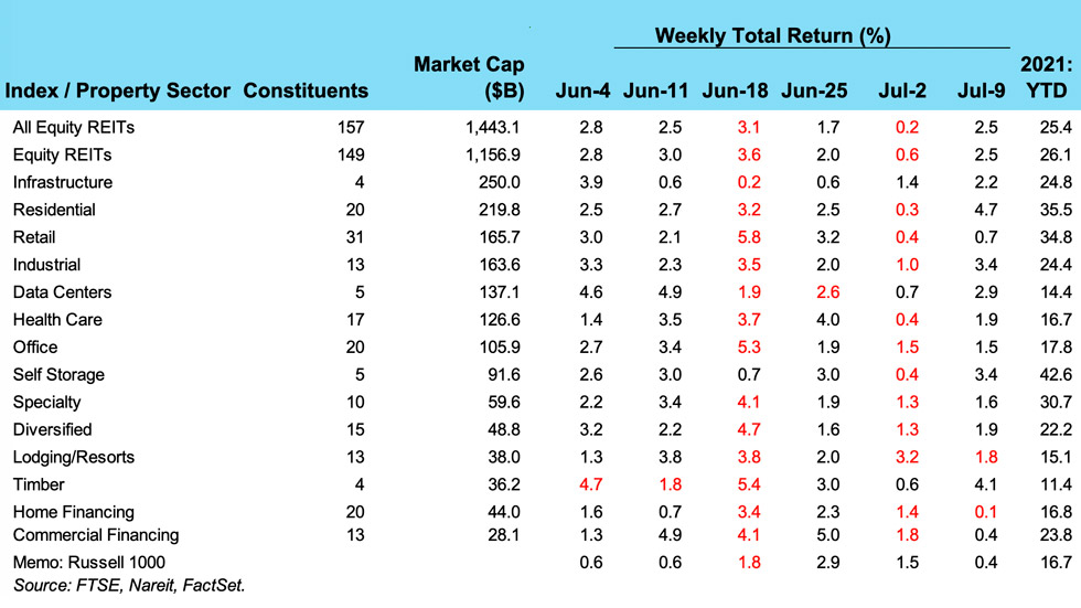 Weekly REIT Returns chart for 07/13