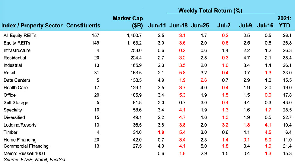 Weekly REIT Returns chart for 07/19