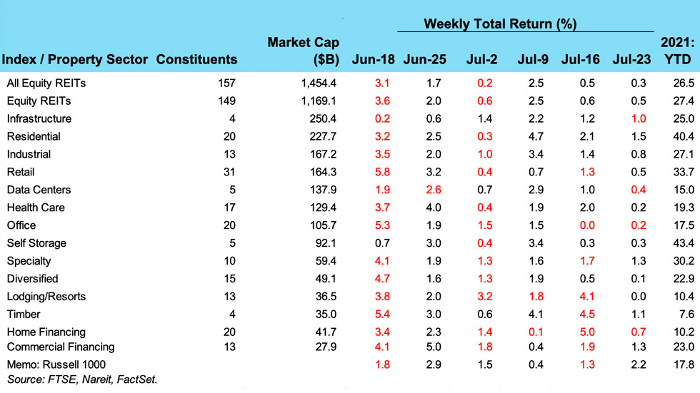 Weekly REIT Returns chart for 07/27