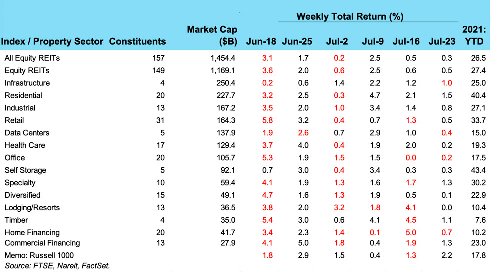 Weekly REIT Returns chart for 07/27