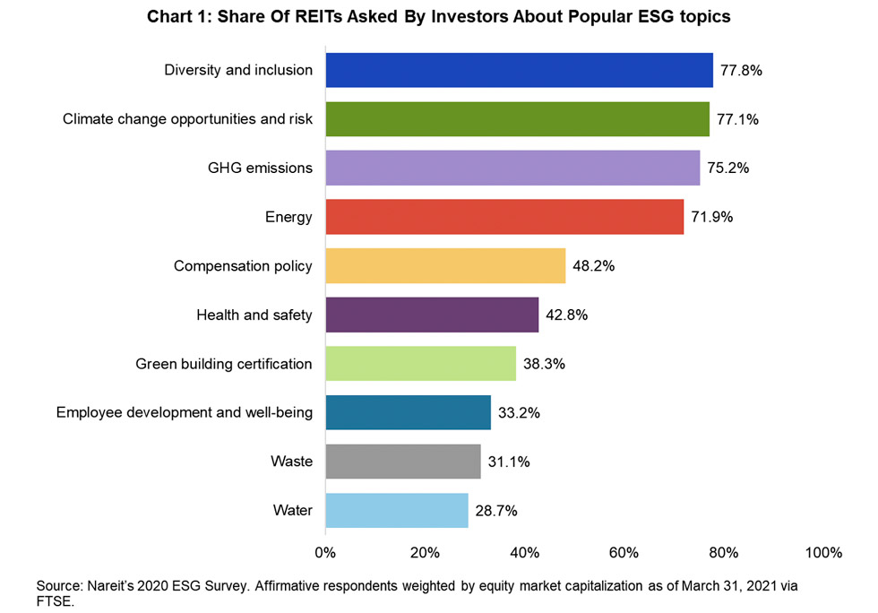 Share of REITS asked by topic