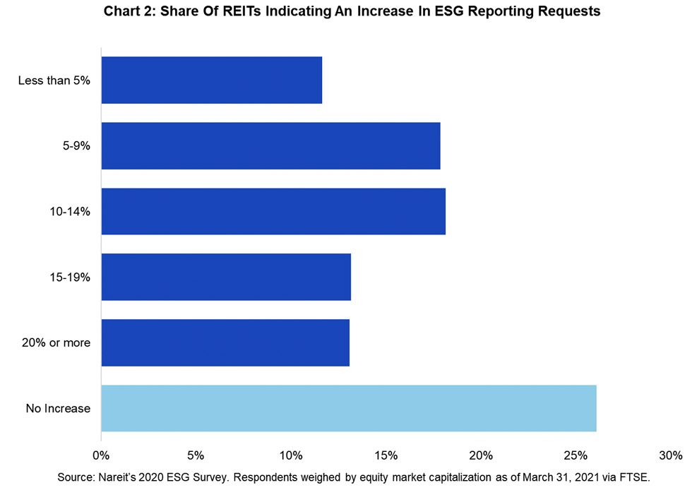 Share of REITS indictaing increase in reporting requests