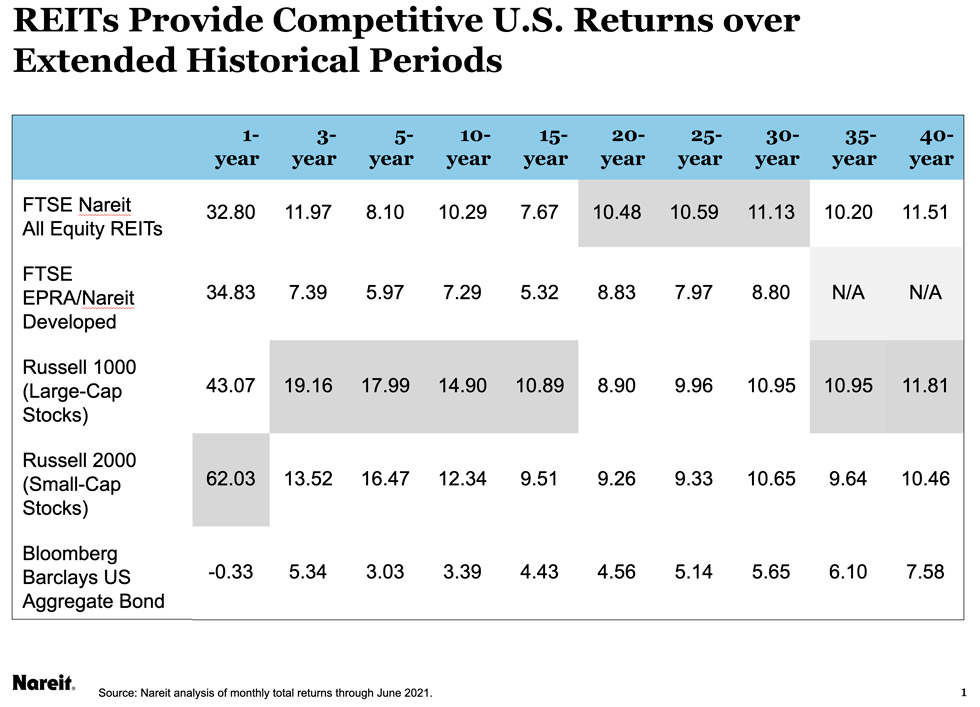 Historical REIT returns chart