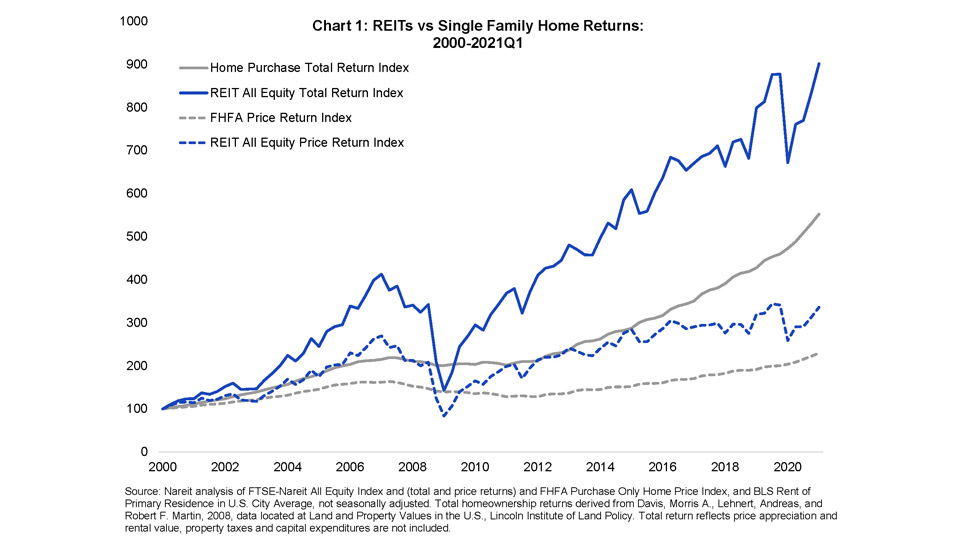 REITs v Homeownership Chart 1