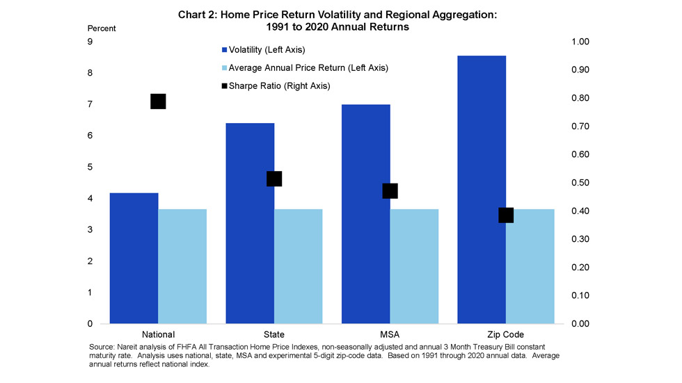 REITs v Homeownership Chart 2