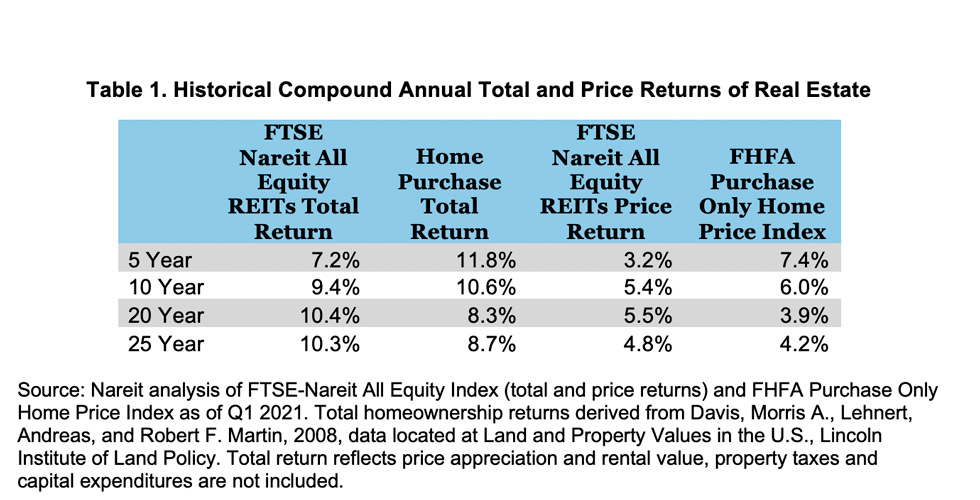 REITs v Homeownership Table 1