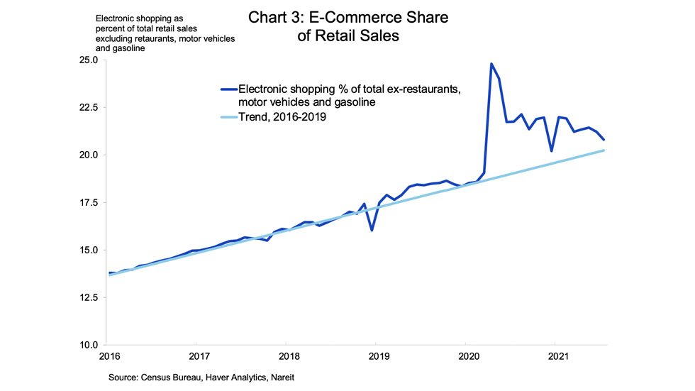 Retail Sales Chart 3
