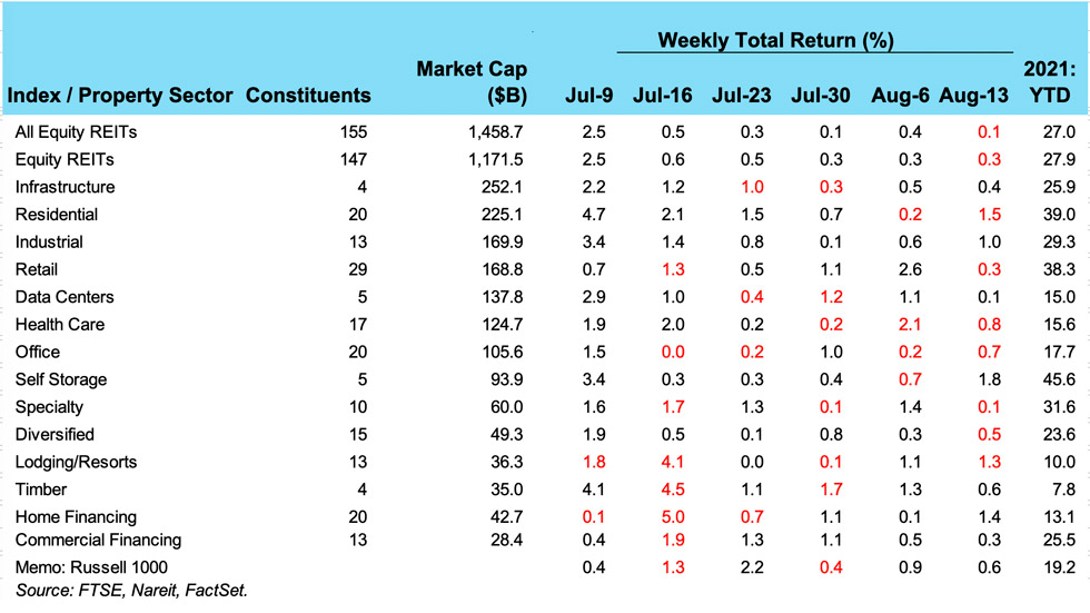 Weekly REIT Returns chart for 08/17