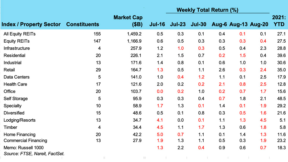 Weekly REIT Returns chart for 08/24