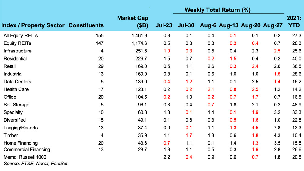 Weekly REIT returns for 08/31