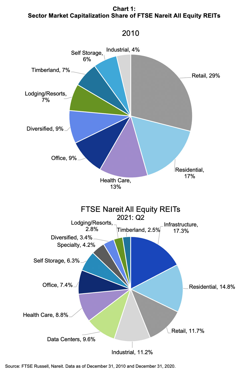 2021 REIT Index comparison