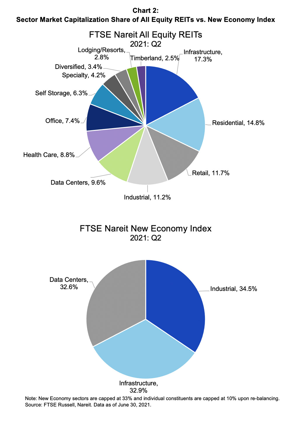 2021 REIT Index comparison