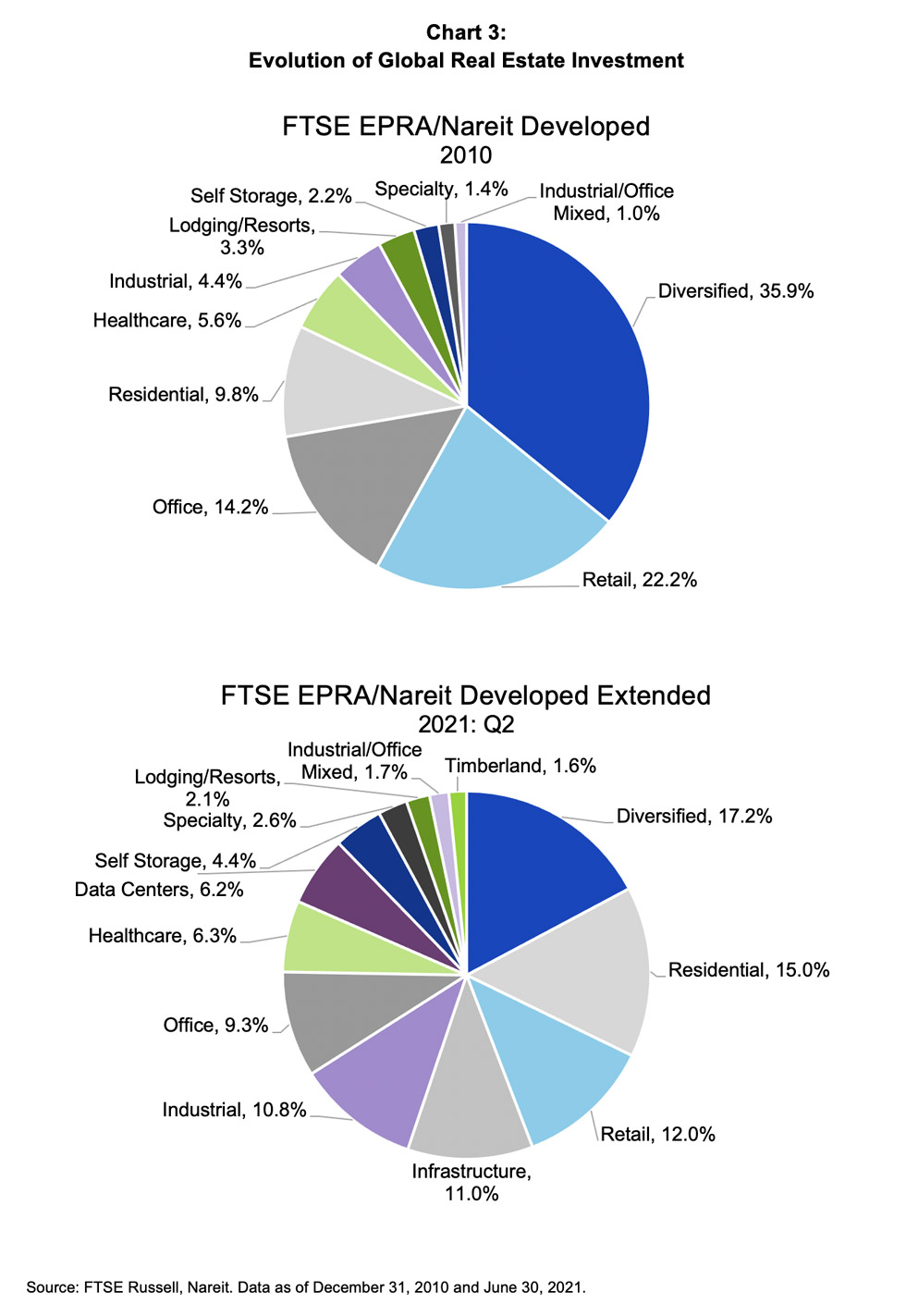 2021 REIT Index comparison