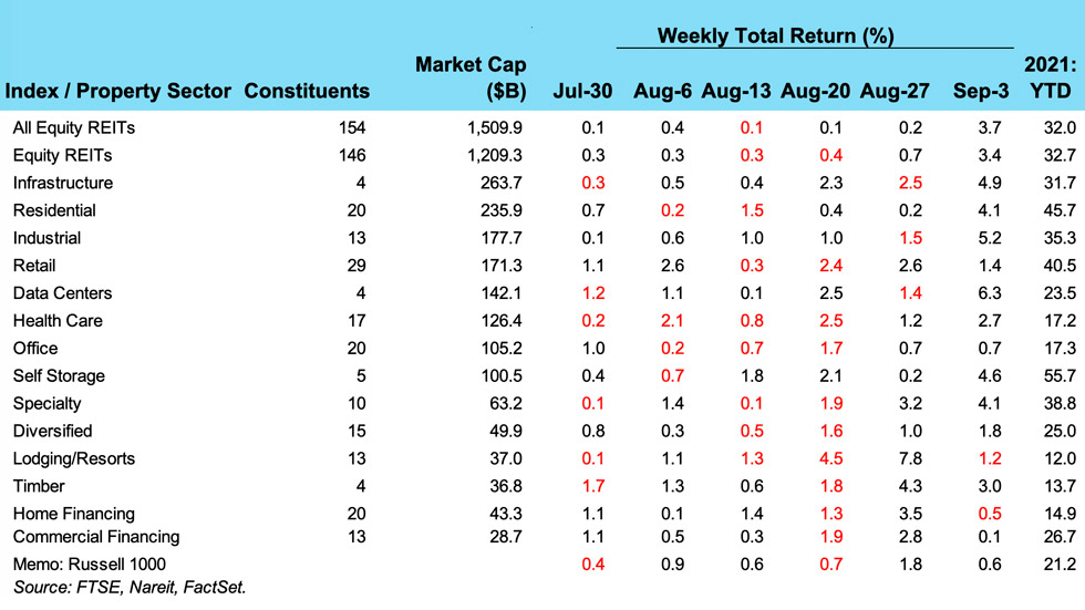 Weekly REIT Returns chart for 09/07