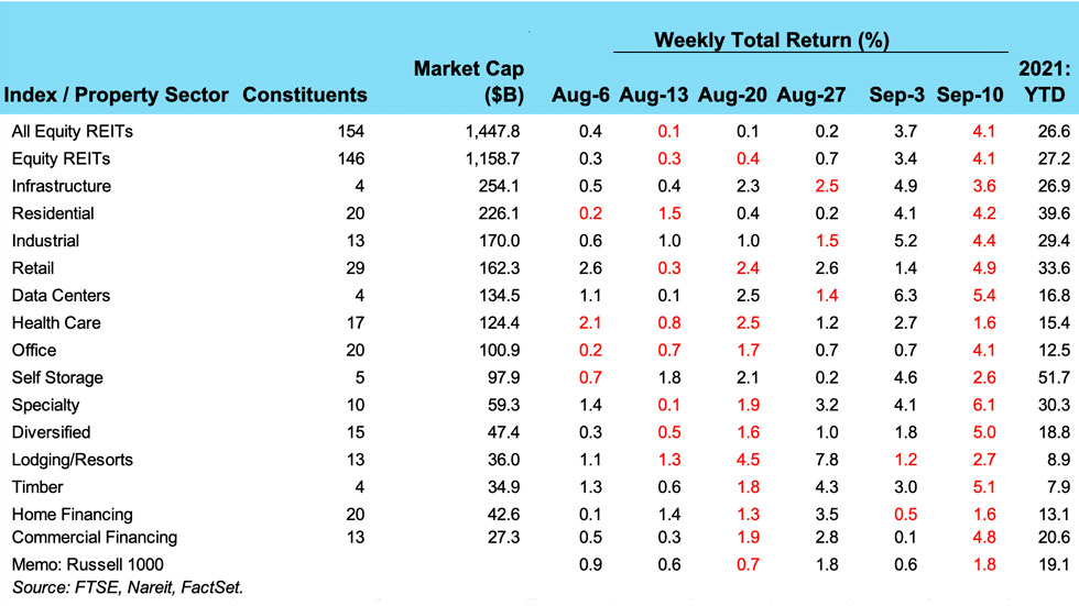 Weekly REIT Returns chart for 09/13