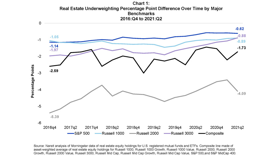 REIT underweight trend from 2016 to 2021