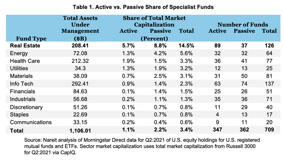 Active v Passive share of specialist funds