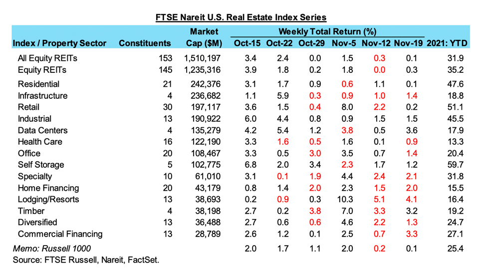 Chart of weekly REIT Returns