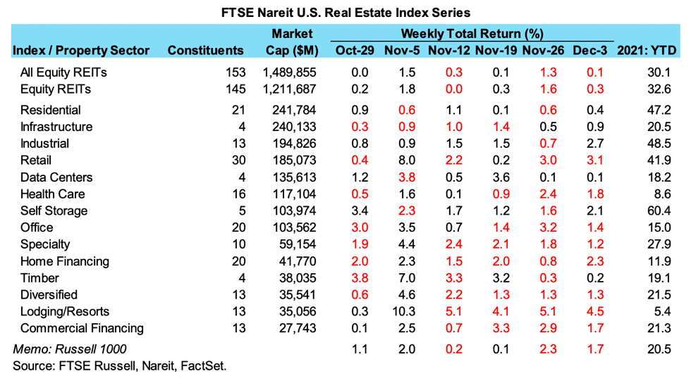 Weekly REIT Returns chart for 12/07