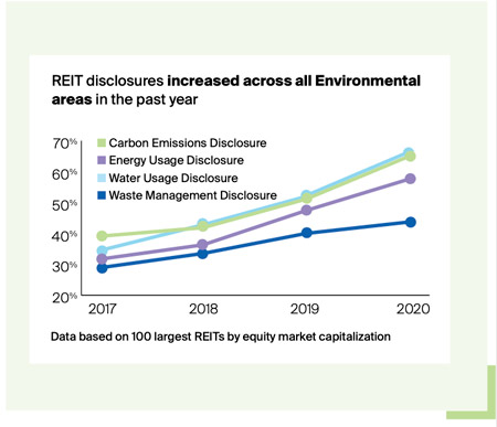 REIT disclosures increased in all environmental areas in the past year