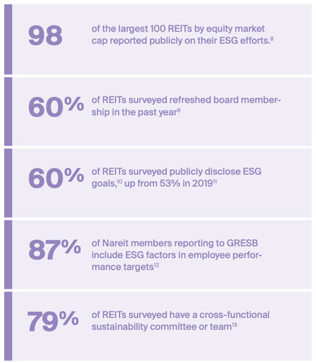 Statistics about REIT ESG efforts