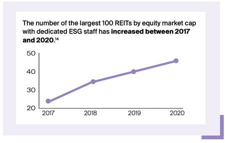 REITs with dedicated ESG staff have increased from 2017 to 2020