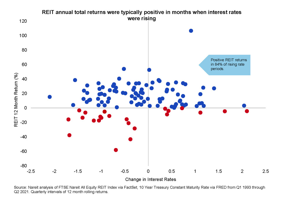 REIT Returns were typically positive when interest rates rise