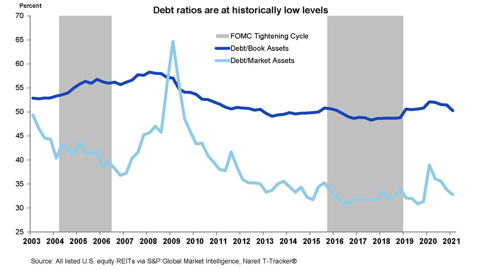 Debt ratios at historically low levels