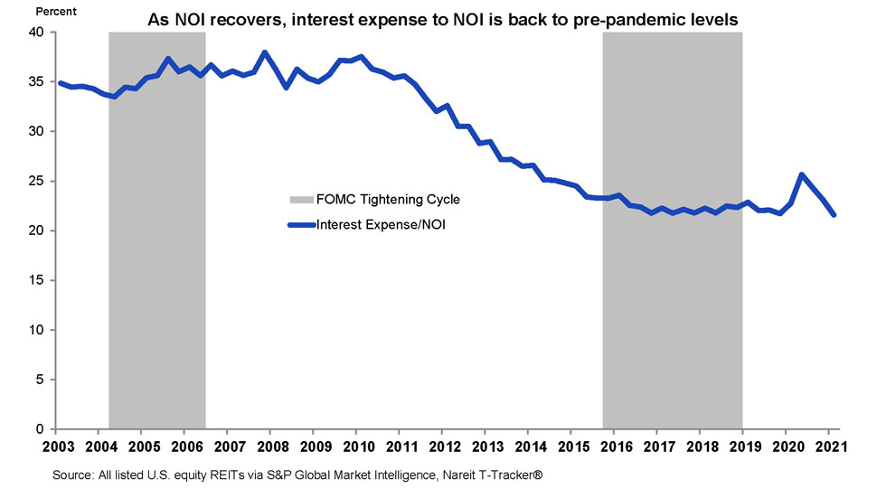 Interest Expense to NOI is back to pre-pandemic levels