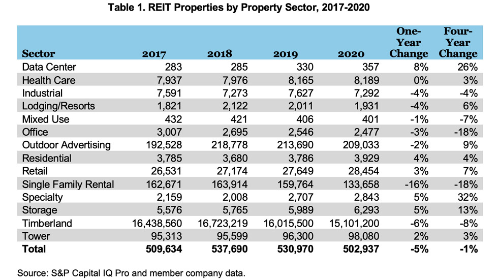 REIT Properties by Property Sector, 2017-2020