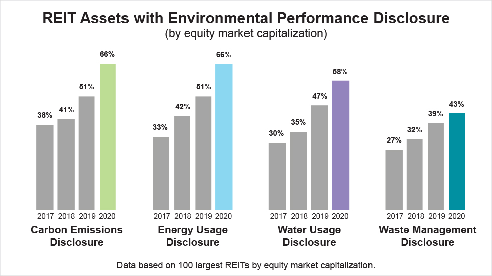 REIT assets with environmental performance disclosure