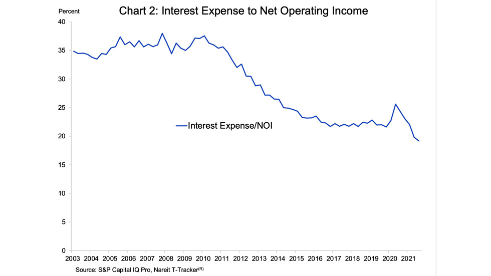 REITs and Interest Rates - Chart 2